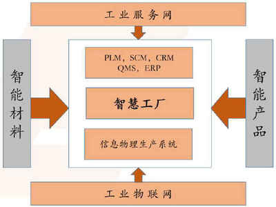智慧工廠行業市場投資前景調研分析